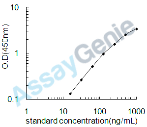 Bovine Lactoperoxidase (LPO) ELISA Kit (BOEB0158)