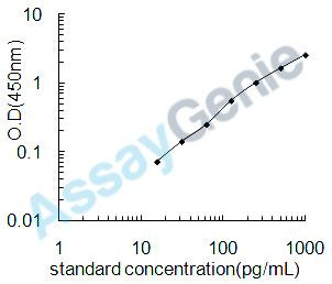 Chicken C-C motif chemokine 4 homolog (CCL4) ELISA Kit (CHEB0025)