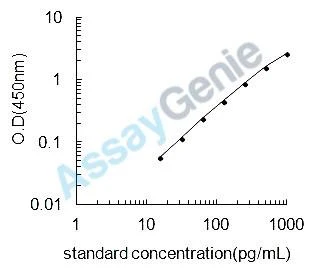 Chicken Serum albumin (ALB) ELISA Kit (CHEB0186)