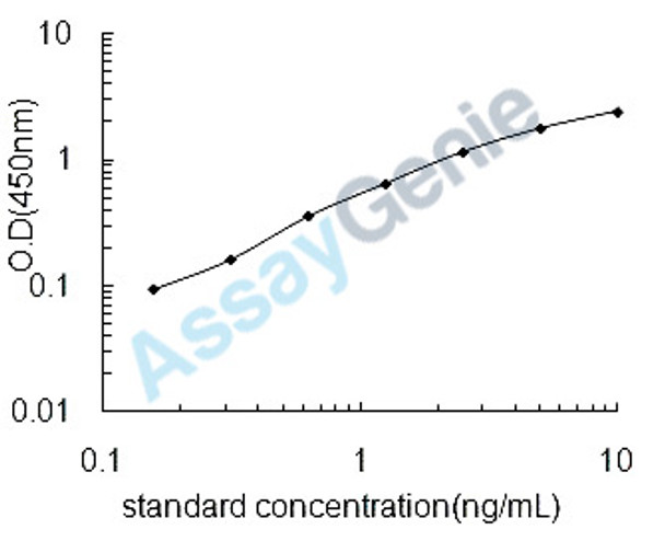Porcine Erythropoietin (EPO) ELISA Kit (PREB0008)
