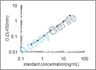 Rat C-X-C chemokine receptor type 3 (Cxcr3) ELISA Kit (RTEB0373)