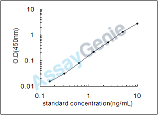 Rat Lymphocyte activation gene 3 protein (Lag3) ELISA Kit (RTEB0511)