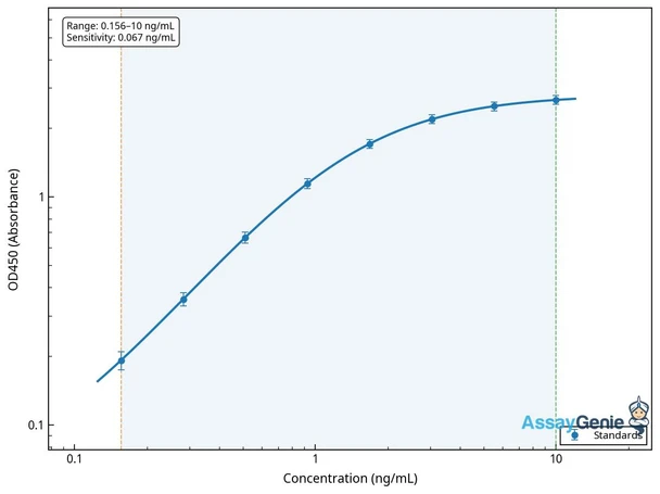 Rat Cytochrome c oxidase subunit 4 isoform 1, mitochondrial (Cox4i1) ELISA Kit (RTEB0549)