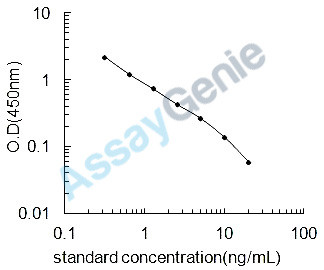Rat Sarcoplasmic/endoplasmic reticulum calcium ATPase 1 (Atp2a1) ELISA Kit (RTEB1040)