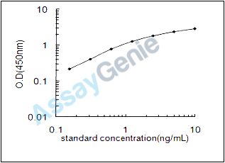 Rat Signal-induced proliferation-associated 1-like protein 1 (Sipa1l1) ELISA Kit (RTEB1560)