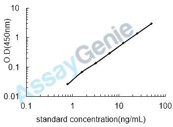 Rat Phospholipase A2, membrane associated (Pla2g2a) ELISA Kit (RTEB1619)