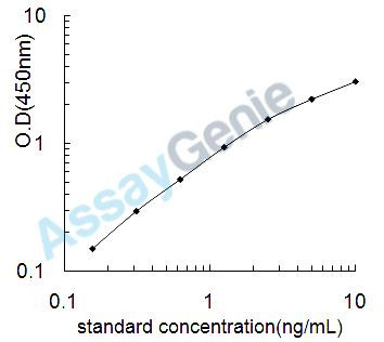 Rat Pancreas/duodenum homeobox protein 1 (Pdx1) ELISA Kit (RTEB1627)