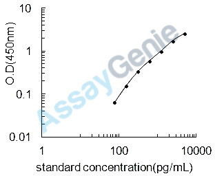 Rat Protein S100-A10 (S100a10) ELISA Kit (RTEB1653)