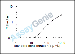 Rat Apolipoprotein C-IV (Apoc4) ELISA Kit (RTEB1660)