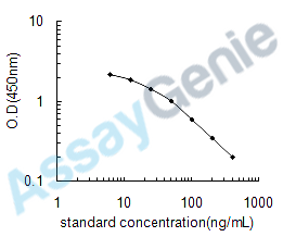 Rat Hyaluronic acid (HA) ELISA Kit (RTEB1717)