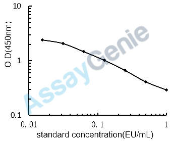 Rat Endotoxin (ET) ELISA Kit (RTEB1750)