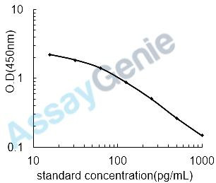 Rat Estrone (E1) ELISA Kit (RTEB1796)