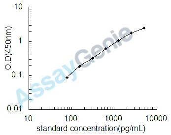 Porcine Antibacterial protein PR-39 (PR39) ELISA Kit (PREB0612)