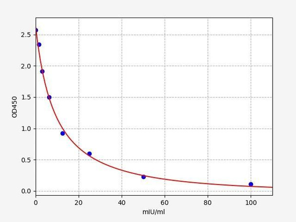Bovine FSH (Follicle Stimulating Hormone) ELISA Kit (BOFI00093)