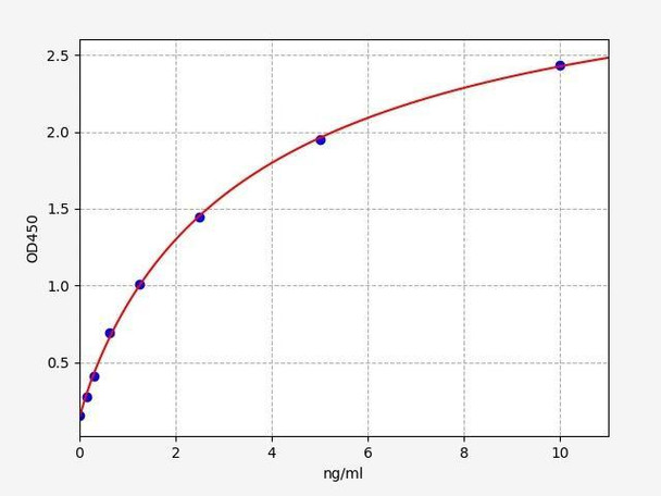 Chicken SAA (serum amyloid A) ELISA Kit (CHFI00085)