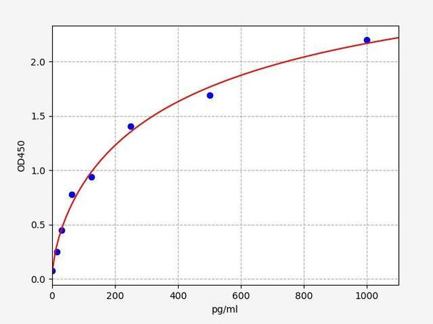 Guinea Pig VEGF-A (Vascular Endothelial cell Growth Factor A) ELISA Kit (GPFI00053)