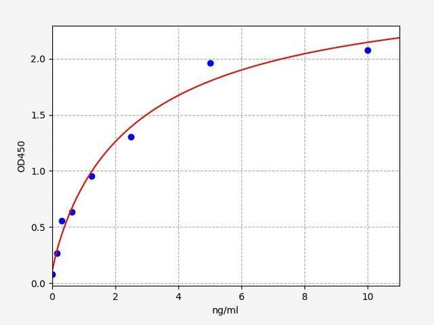Human STAT2 (Signal transducer and activator of transcription 2) ELISA Kit (HUFI03011)