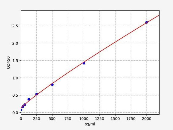 Human MFN2 (Mitofusin-2) ELISA Kit (HUFI03036)