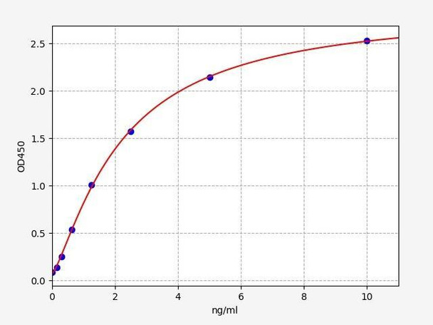 Human NEK2 (Serine/threonine-protein kinase Nek2) ELISA Kit (HUFI03063)