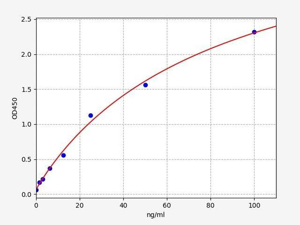 Human fFN (fetal Fibronectin) ELISA Kit (HUFI03079)