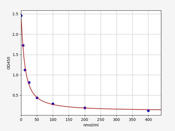 Human 3MH (3-methylhistidine) ELISA Kit (HUFI03117)