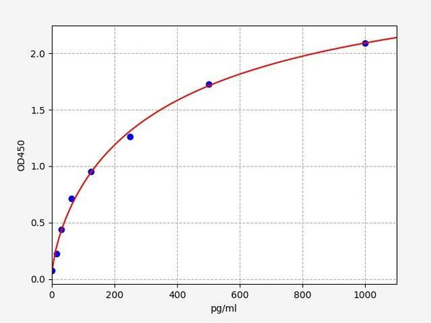 Human IL-17F ELISA Kit (HUFI03174)