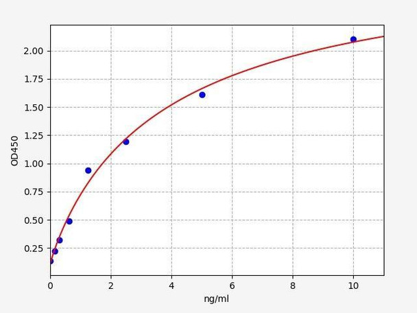 Human CAGE1 (Cancer associated gene 1 protein) ELISA Kit (HUFI03209)