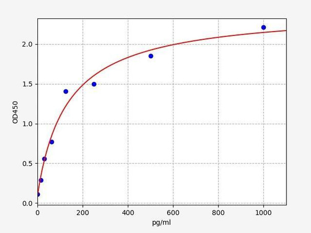Mouse NMNAT1 (NMN adenylyl transferase 1) ELISA Kit (MOFI01230)