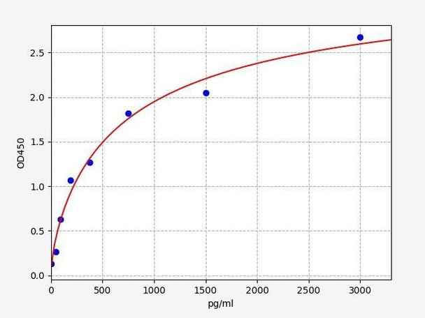 Mouse Mcpt4 (Mast cell protease 4) ELISA Kit (MOFI01295)