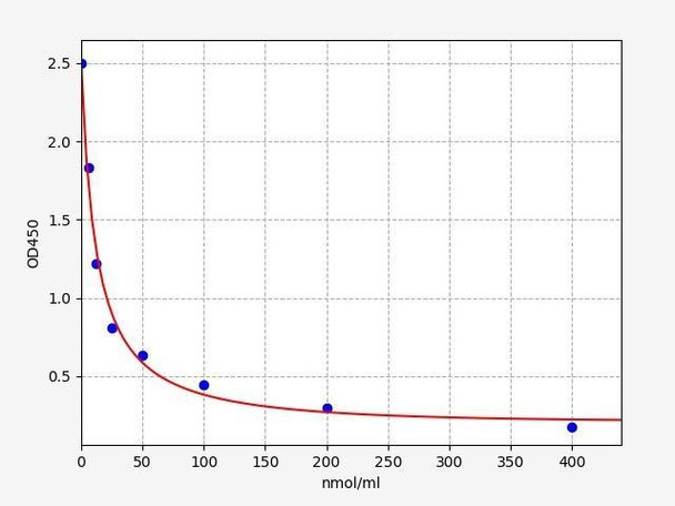 Rat 3MH (3-methylhistidine) ELISA Kit (RTFI01277)