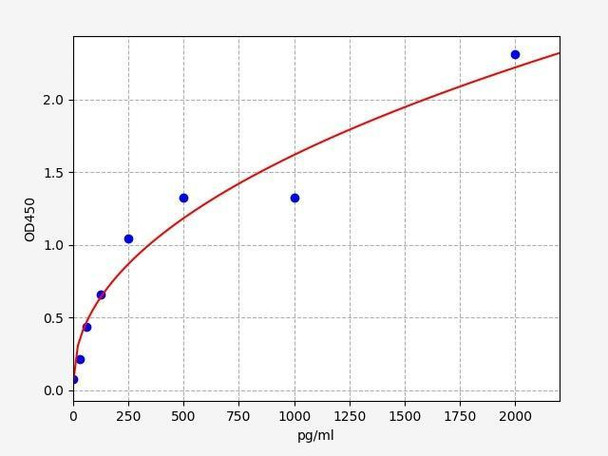 Rat Ska2 (Pindle and Kinetochore Associated Protein 2) ELISA Kit (RTFI01286)