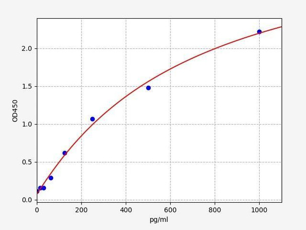 Rat CCR2 (C-C chemokine receptor type 2) ELISA Kit (RTFI01291)