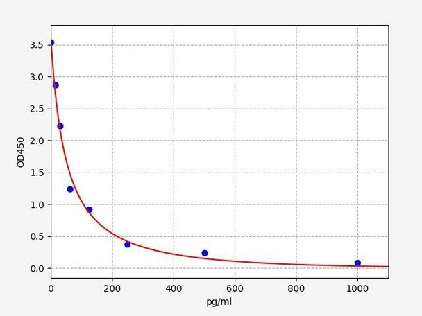 Rabbit OT (Oxytocin) ELISA Kit (RBFI00145)