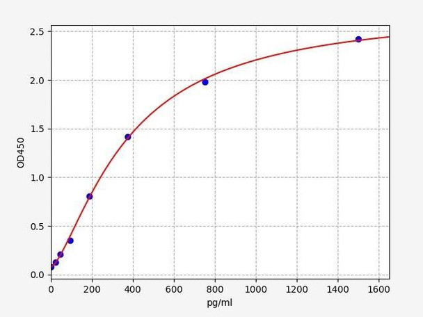 Sheep ACVB (Activin B) ELISA Kit (SHFI00028)