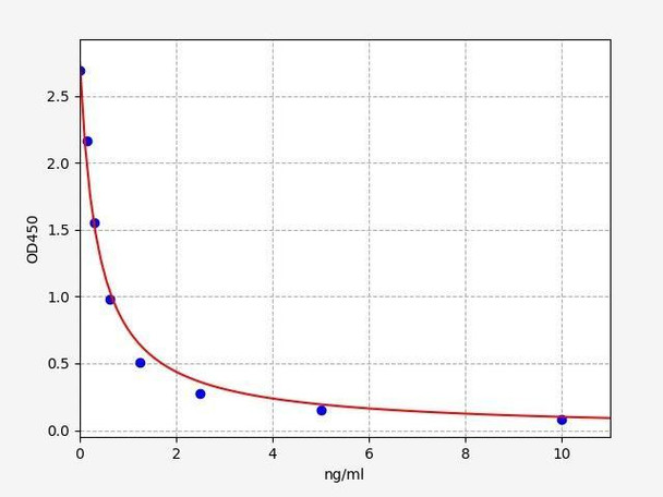 PAF (Platelet Activating Factor) ELISA Kit (UNFI0061)