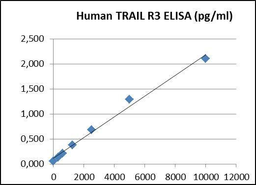 Human CD263 PharmaGenie ELISA Kit (HUDC0019)
