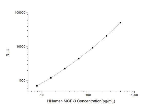 Human MCP-3 (Monocyte Chemotactic Protein 3) CLIA Kit (HUES00024)