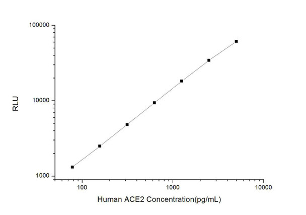 Human ACE2 (Angiotensin I Converting Enzyme 2) CLIA Kit (HUES00209)