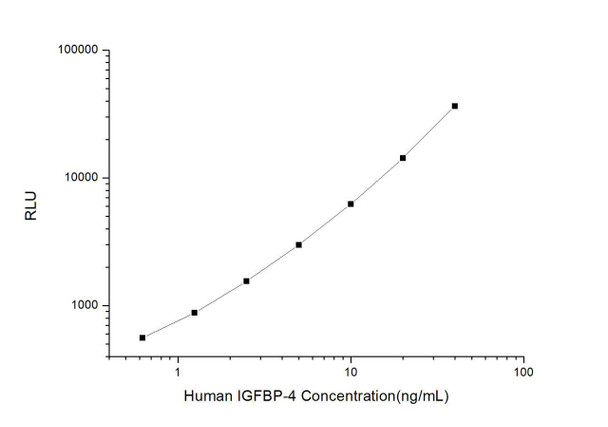 Human IGFBP-4 (Insulin Like Growth Factor Binding Protein 4) CLIA Kit (HUES00321)