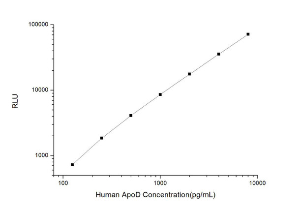 Human ApoD (Apolipoprotein D) CLIA Kit (HUES00336)