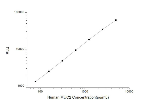 Human MUC2 (Mucin 2) CLIA Kit (HUES00418)