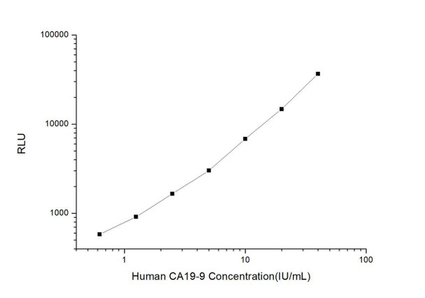 Human CA19-9 (Carbohydrate antigen19-9) CLIA Kit (HUES00422)