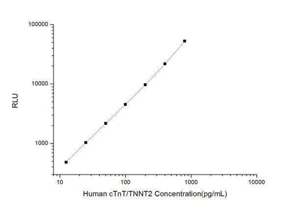 Human cTnT/TNNT2 (Troponin T Type 2, Cardiac) CLIA Kit (HUES00427)