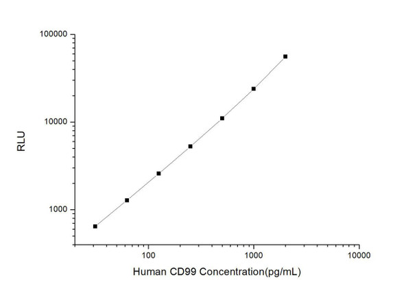 Human CD99 (Cluster of Differentiation 99) CLIA Kit (HUES00470)