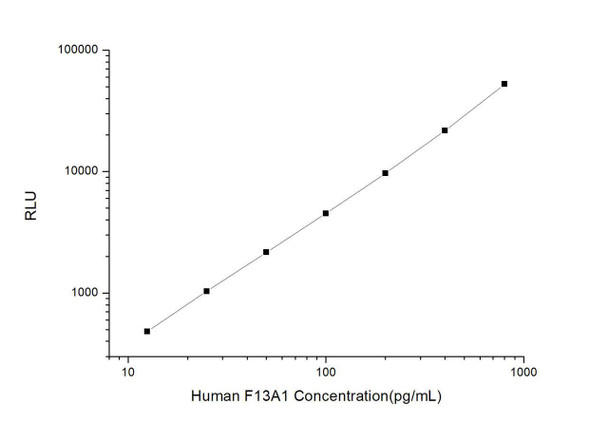 Human F13A1 (Coagulation Factor 13 A1 Polypeptide) CLIA Kit (HUES00481)