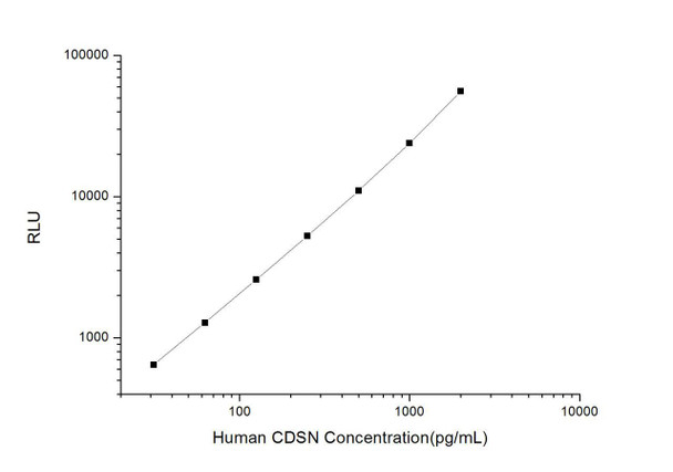 Human CDSN (Corneodesmosin) CLIA Kit (HUES00852)