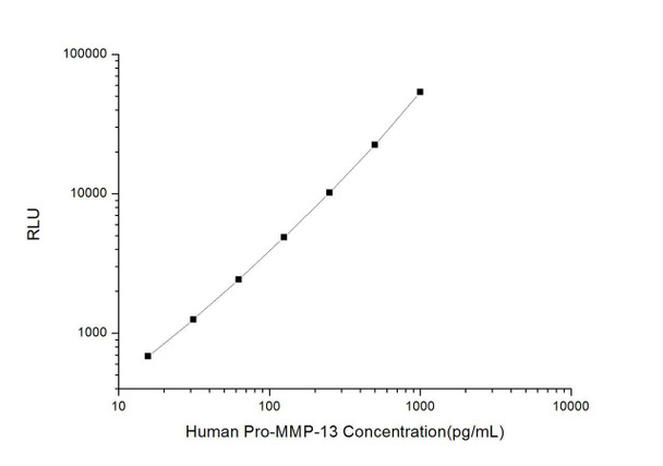 Human Pro-MMP-13 (Pro-Matrix Metalloproteinase 13) CLIA Kit (HUES00891)