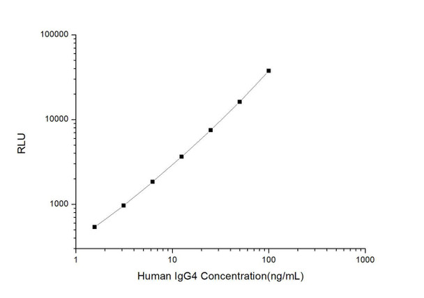 Human IgG4 (Immunoglobulin G4) CLIA Kit (HUES00975)