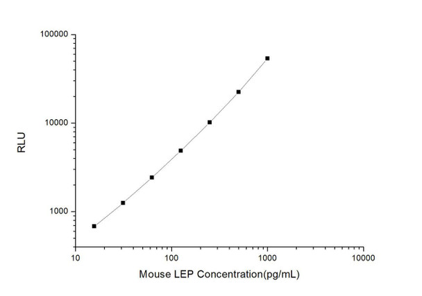 Mouse LEP (Leptin) CLIA Kit (MOES00036)
