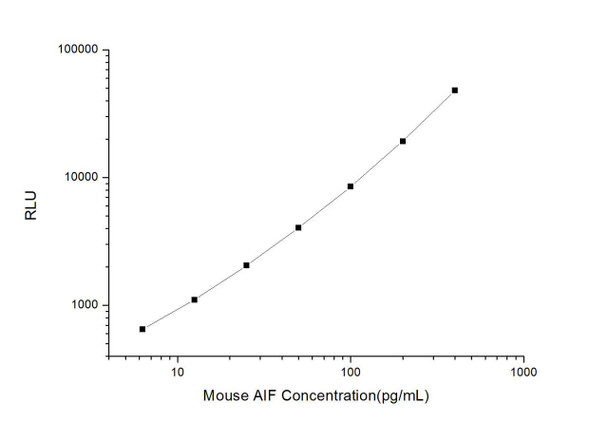 Mouse AIF (Apoptosis Inducing Factor) CLIA Kit (MOES00089)
